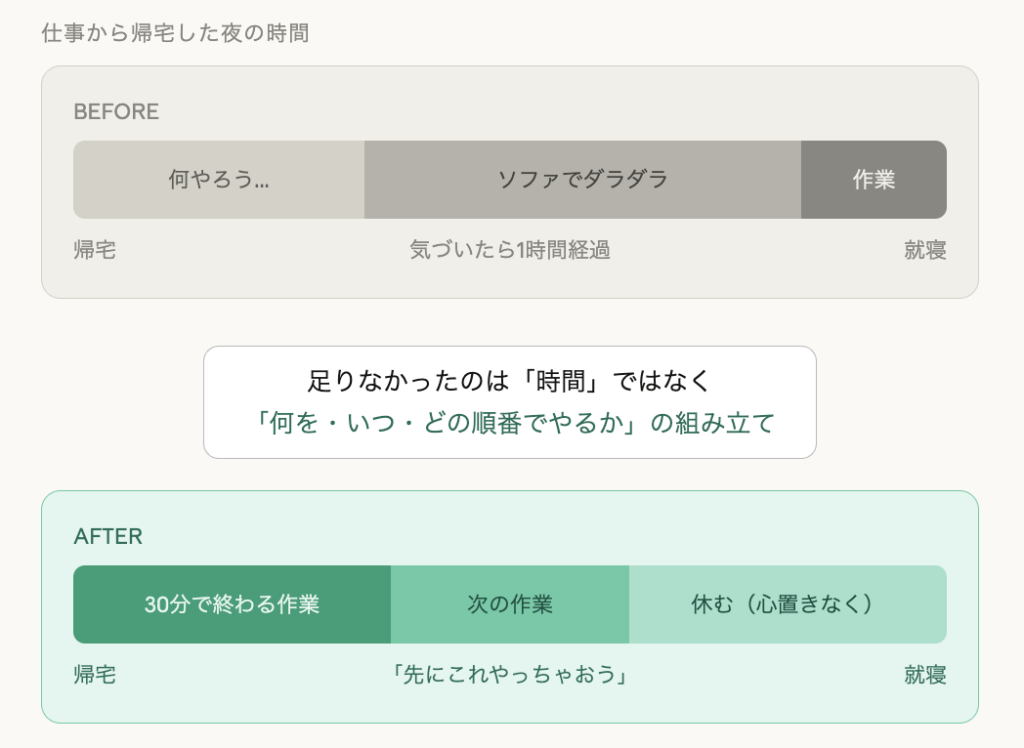帰宅後の夜の時間の使い方ビフォーアフター図解。以前は何をやるか迷いダラダラ過ごしていた時間が、やることが明確になった後は30分単位でメリハリのある時間の使い方に変わったことを示している
