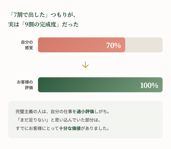 自分では7割の完成度と感じていたが、お客様の評価は100%だったことを示す比較バーチャート
