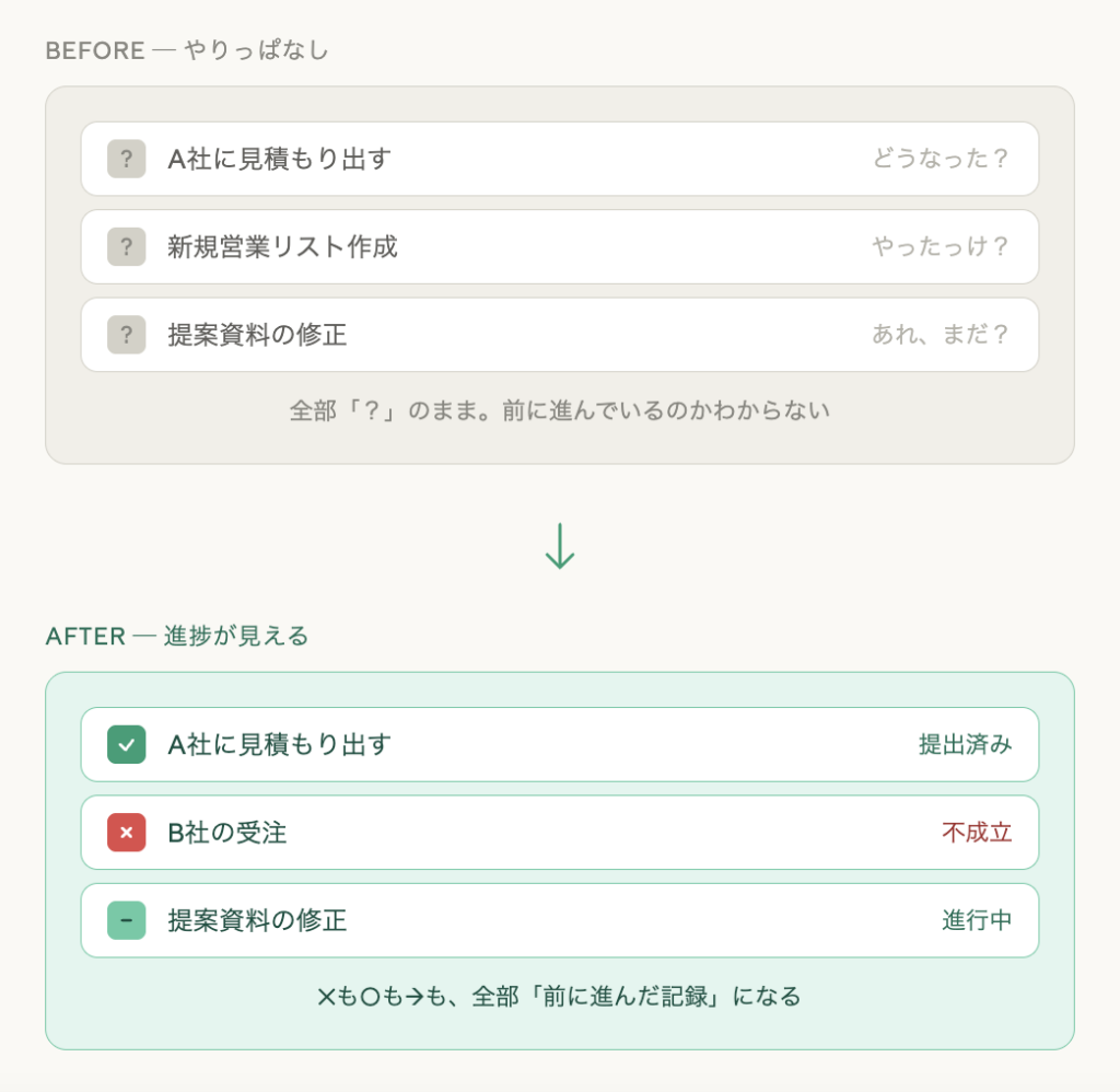 やることの進捗が見える状態のビフォーアフター図解。以前は全てが不明のまま放置されていた状態が、整理後は完了・不成立・進行中とステータスが可視化され、結果がバツでも前に進んだ記録になることを示している