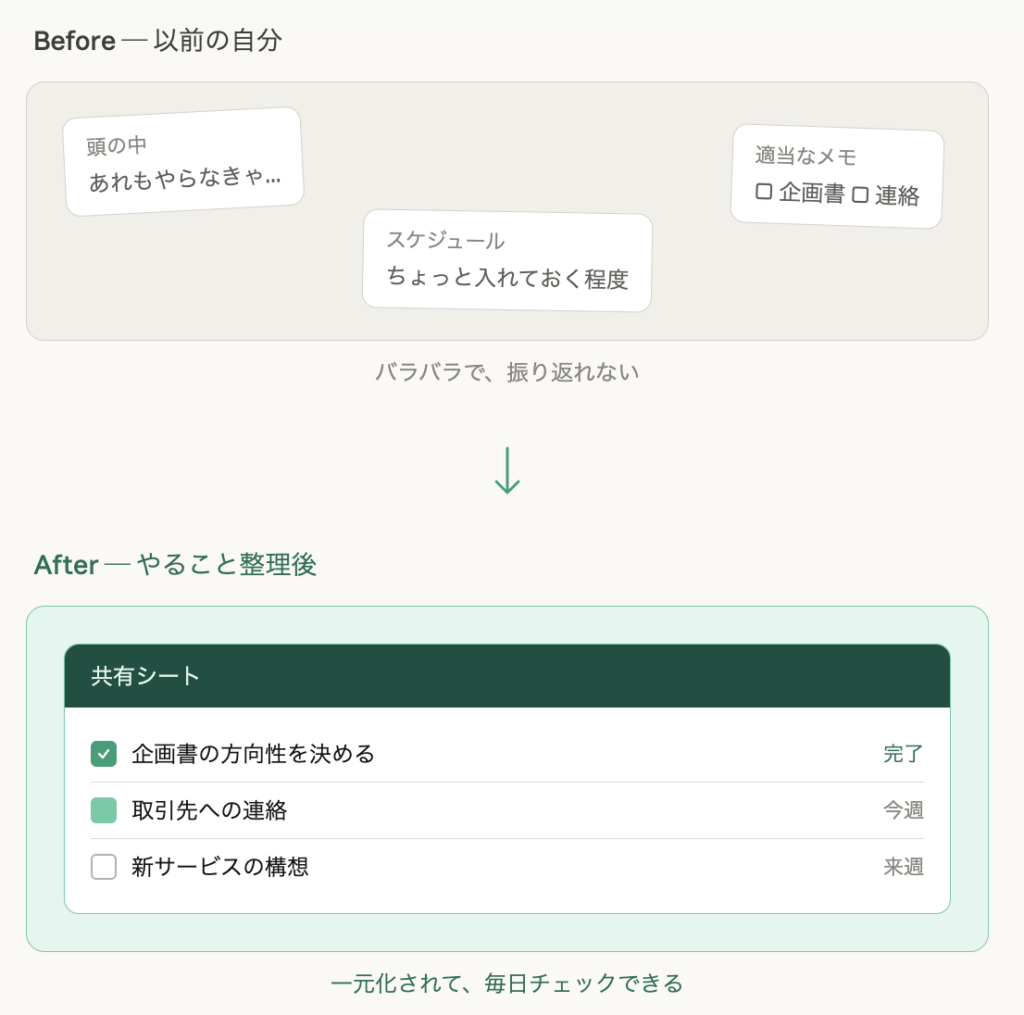 やりたいことの管理方法ビフォーアフター図解。以前は頭の中・適当なメモ・スケジュールにバラバラだった情報が、整理後は共有シートに一元化され毎日チェックできる状態になったことを示している